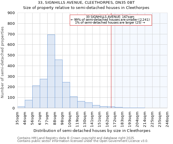 33, SIGNHILLS AVENUE, CLEETHORPES, DN35 0BT: Size of property relative to detached houses in Cleethorpes