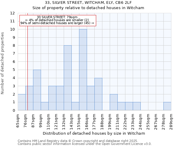 33, SILVER STREET, WITCHAM, ELY, CB6 2LF: Size of property relative to detached houses in Witcham