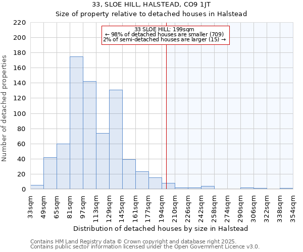 33, SLOE HILL, HALSTEAD, CO9 1JT: Size of property relative to detached houses in Halstead