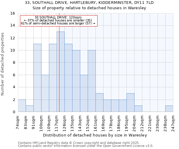 33, SOUTHALL DRIVE, HARTLEBURY, KIDDERMINSTER, DY11 7LD: Size of property relative to detached houses in Waresley