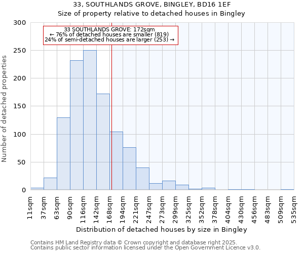 33, SOUTHLANDS GROVE, BINGLEY, BD16 1EF: Size of property relative to detached houses in Bingley