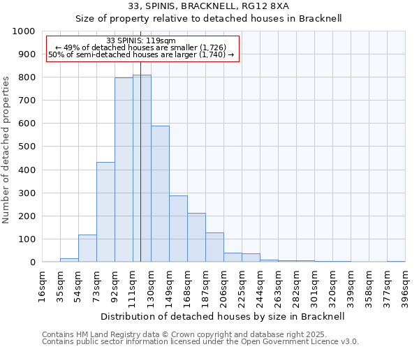 33, SPINIS, BRACKNELL, RG12 8XA: Size of property relative to detached houses in Bracknell