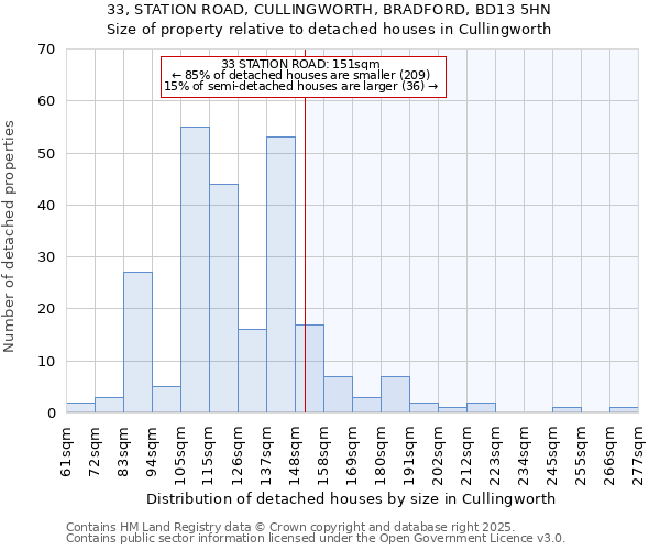 33, STATION ROAD, CULLINGWORTH, BRADFORD, BD13 5HN: Size of property relative to detached houses in Cullingworth