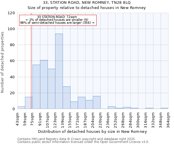 33, STATION ROAD, NEW ROMNEY, TN28 8LQ: Size of property relative to detached houses in New Romney