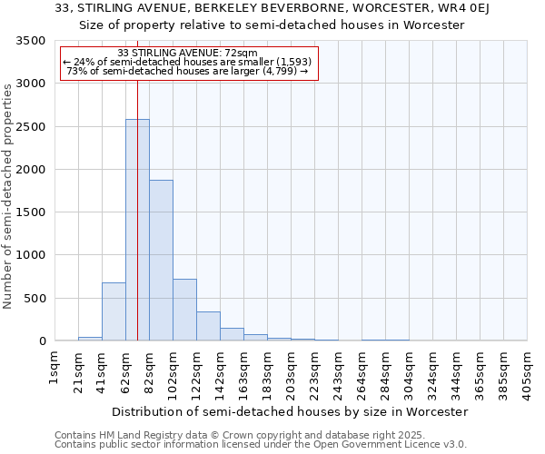 33, STIRLING AVENUE, BERKELEY BEVERBORNE, WORCESTER, WR4 0EJ: Size of property relative to detached houses in Worcester