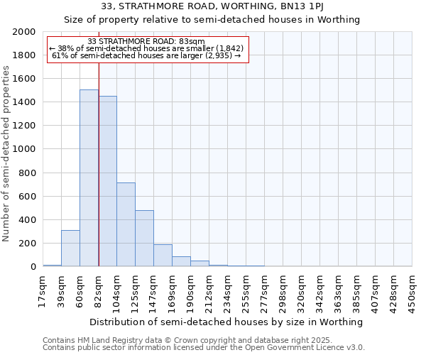 33, STRATHMORE ROAD, WORTHING, BN13 1PJ: Size of property relative to detached houses in Worthing