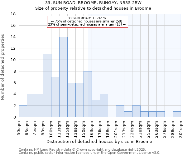 33, SUN ROAD, BROOME, BUNGAY, NR35 2RW: Size of property relative to detached houses in Broome