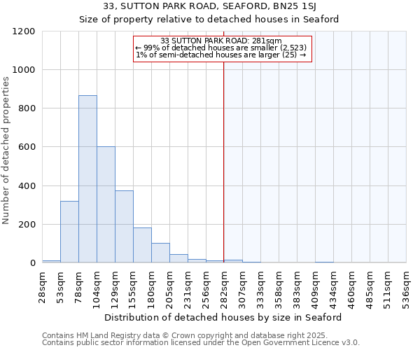 33, SUTTON PARK ROAD, SEAFORD, BN25 1SJ: Size of property relative to detached houses in Seaford