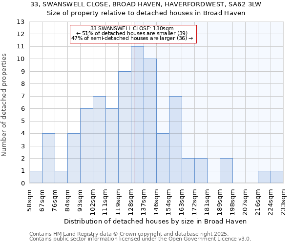 33, SWANSWELL CLOSE, BROAD HAVEN, HAVERFORDWEST, SA62 3LW: Size of property relative to detached houses in Broad Haven