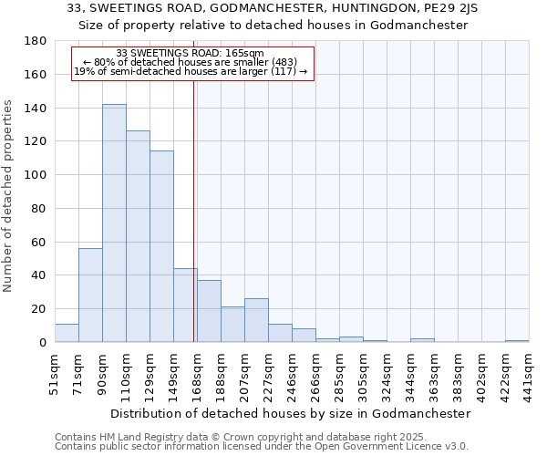 33, SWEETINGS ROAD, GODMANCHESTER, HUNTINGDON, PE29 2JS: Size of property relative to detached houses in Godmanchester