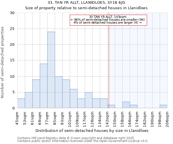 33, TAN YR ALLT, LLANIDLOES, SY18 6JG: Size of property relative to detached houses in Llanidloes