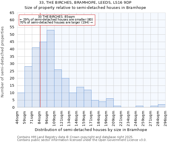 33, THE BIRCHES, BRAMHOPE, LEEDS, LS16 9DP: Size of property relative to detached houses in Bramhope