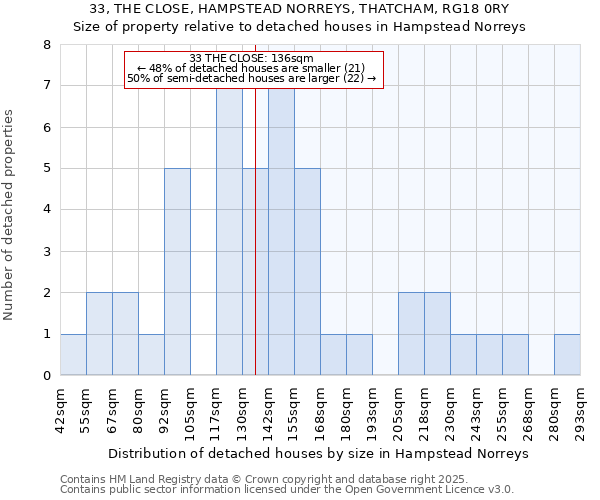 33, THE CLOSE, HAMPSTEAD NORREYS, THATCHAM, RG18 0RY: Size of property relative to detached houses in Hampstead Norreys