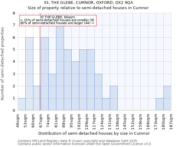 33, THE GLEBE, CUMNOR, OXFORD, OX2 9QA: Size of property relative to detached houses in Cumnor