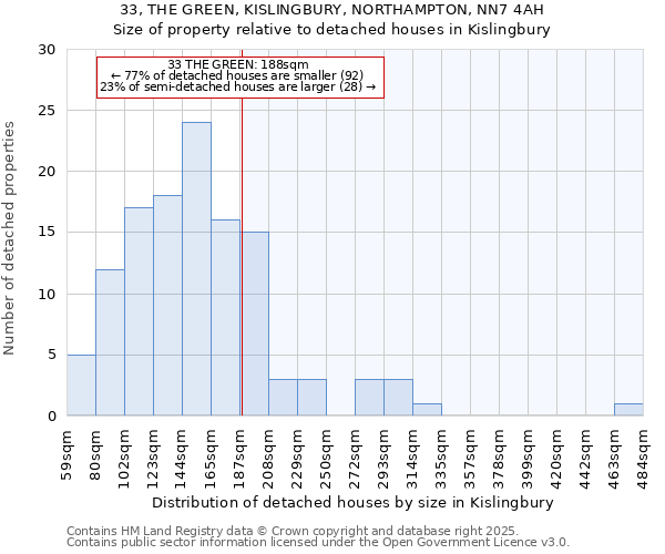 33, THE GREEN, KISLINGBURY, NORTHAMPTON, NN7 4AH: Size of property relative to detached houses in Kislingbury