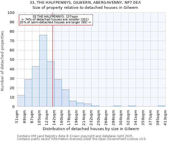 33, THE HALFPENNYS, GILWERN, ABERGAVENNY, NP7 0EA: Size of property relative to detached houses in Gilwern