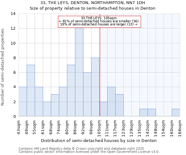 33, THE LEYS, DENTON, NORTHAMPTON, NN7 1DH: Size of property relative to detached houses in Denton