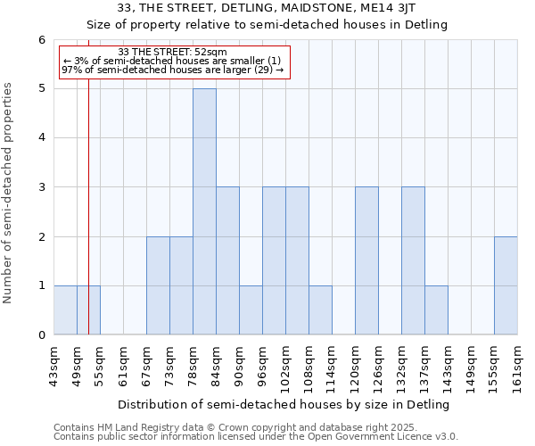 33, THE STREET, DETLING, MAIDSTONE, ME14 3JT: Size of property relative to detached houses in Detling