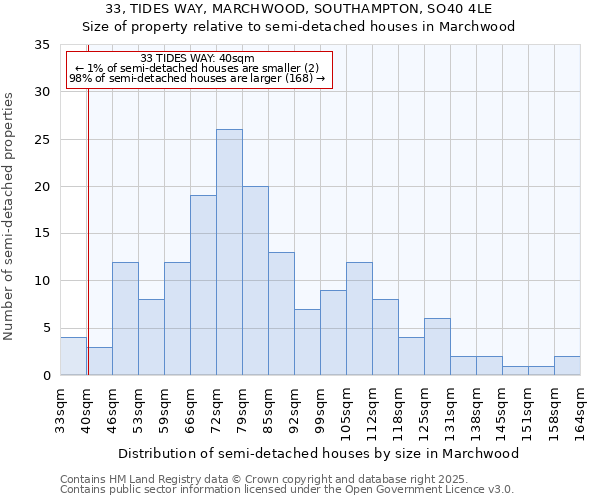 33, TIDES WAY, MARCHWOOD, SOUTHAMPTON, SO40 4LE: Size of property relative to detached houses in Marchwood