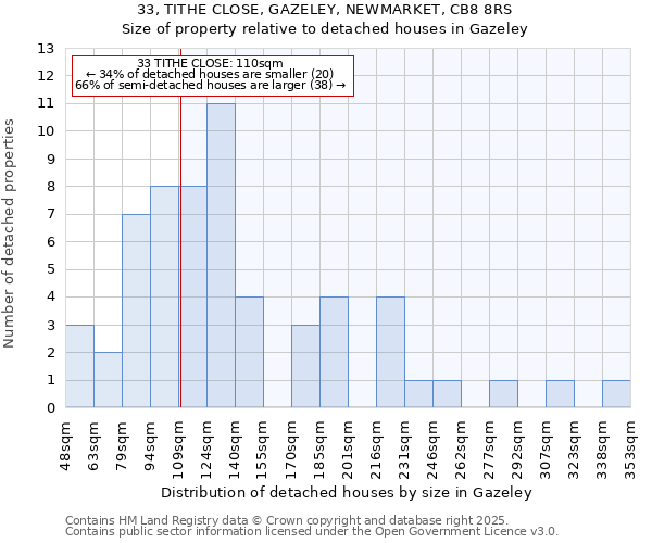 33, TITHE CLOSE, GAZELEY, NEWMARKET, CB8 8RS: Size of property relative to detached houses in Gazeley