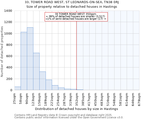 33, TOWER ROAD WEST, ST LEONARDS-ON-SEA, TN38 0RJ: Size of property relative to detached houses in Hastings