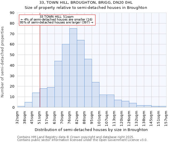 33, TOWN HILL, BROUGHTON, BRIGG, DN20 0HL: Size of property relative to detached houses in Broughton