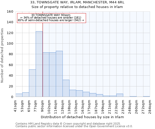 33, TOWNSGATE WAY, IRLAM, MANCHESTER, M44 6RL: Size of property relative to detached houses in Irlam