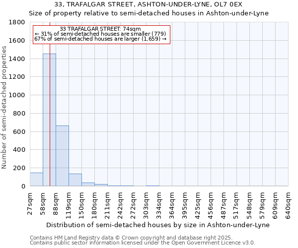 33, TRAFALGAR STREET, ASHTON-UNDER-LYNE, OL7 0EX: Size of property relative to detached houses in Ashton-under-Lyne