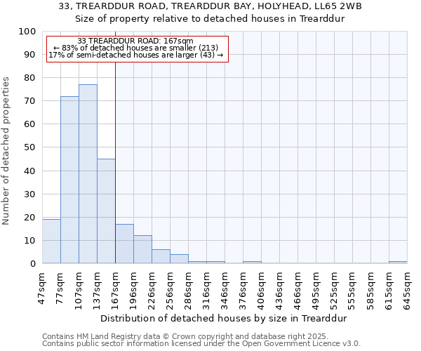 33, TREARDDUR ROAD, TREARDDUR BAY, HOLYHEAD, LL65 2WB: Size of property relative to detached houses in Trearddur