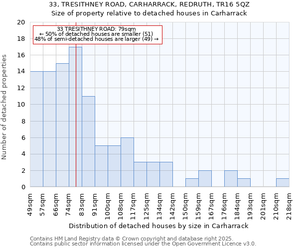 33, TRESITHNEY ROAD, CARHARRACK, REDRUTH, TR16 5QZ: Size of property relative to detached houses in Carharrack