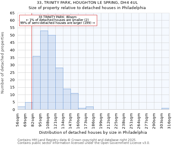 33, TRINITY PARK, HOUGHTON LE SPRING, DH4 4UL: Size of property relative to detached houses in Philadelphia