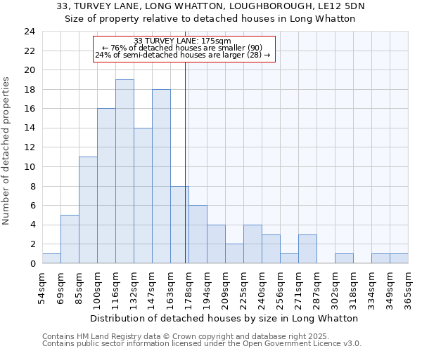 33, TURVEY LANE, LONG WHATTON, LOUGHBOROUGH, LE12 5DN: Size of property relative to detached houses in Long Whatton