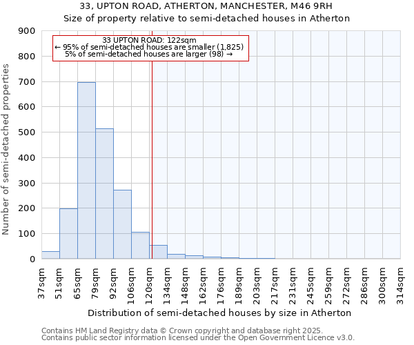 33, UPTON ROAD, ATHERTON, MANCHESTER, M46 9RH: Size of property relative to detached houses in Atherton