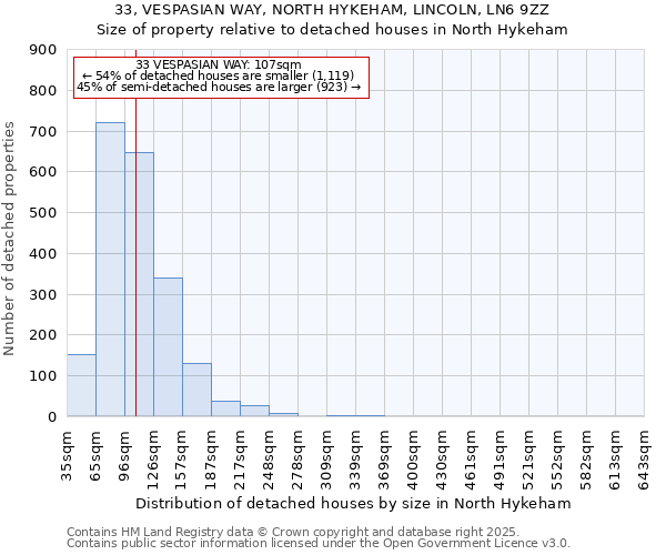 33, VESPASIAN WAY, NORTH HYKEHAM, LINCOLN, LN6 9ZZ: Size of property relative to detached houses in North Hykeham