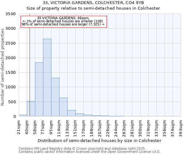 33, VICTORIA GARDENS, COLCHESTER, CO4 9YB: Size of property relative to detached houses in Colchester