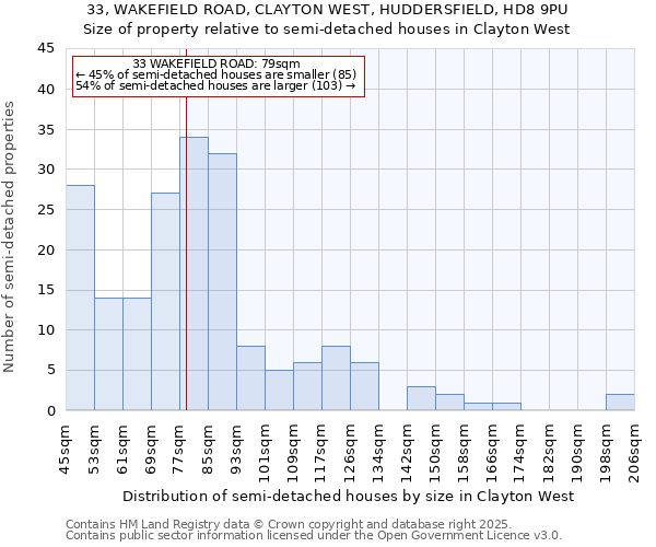 33, WAKEFIELD ROAD, CLAYTON WEST, HUDDERSFIELD, HD8 9PU: Size of property relative to detached houses in Clayton West