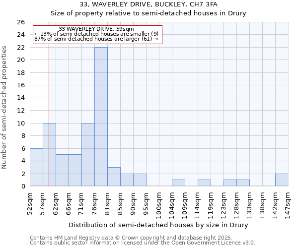 33, WAVERLEY DRIVE, BUCKLEY, CH7 3FA: Size of property relative to detached houses in Drury