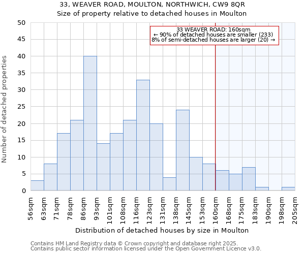 33, WEAVER ROAD, MOULTON, NORTHWICH, CW9 8QR: Size of property relative to detached houses in Moulton