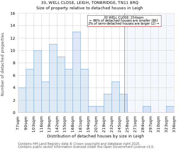 33, WELL CLOSE, LEIGH, TONBRIDGE, TN11 8RQ: Size of property relative to detached houses in Leigh