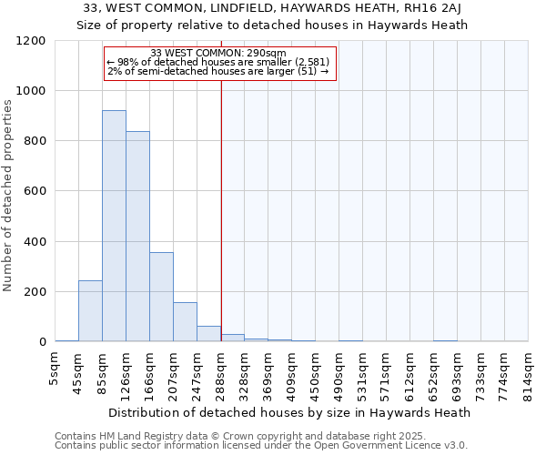 33, WEST COMMON, LINDFIELD, HAYWARDS HEATH, RH16 2AJ: Size of property relative to detached houses in Haywards Heath