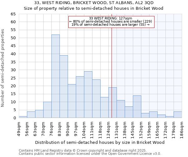 33, WEST RIDING, BRICKET WOOD, ST ALBANS, AL2 3QD: Size of property relative to detached houses in Bricket Wood