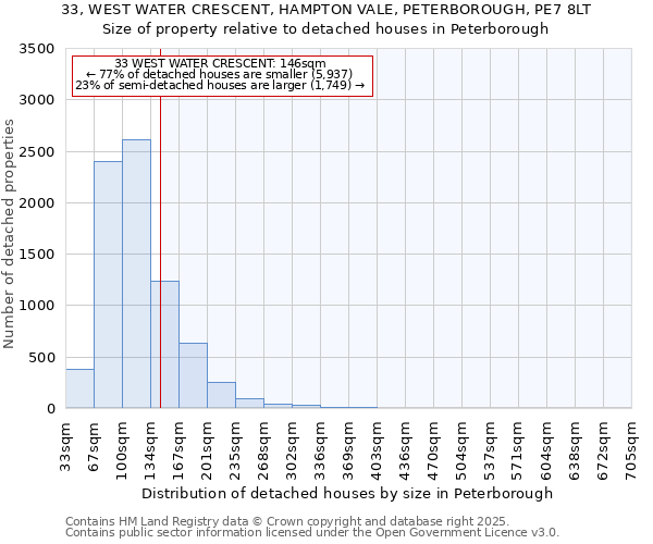 33, WEST WATER CRESCENT, HAMPTON VALE, PETERBOROUGH, PE7 8LT: Size of property relative to detached houses in Peterborough