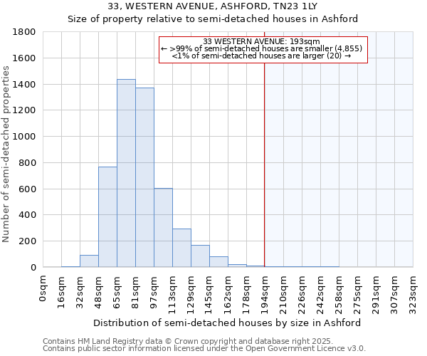 33, WESTERN AVENUE, ASHFORD, TN23 1LY: Size of property relative to detached houses in Ashford