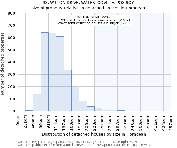 33, WILTON DRIVE, WATERLOOVILLE, PO8 9QY: Size of property relative to detached houses in Horndean