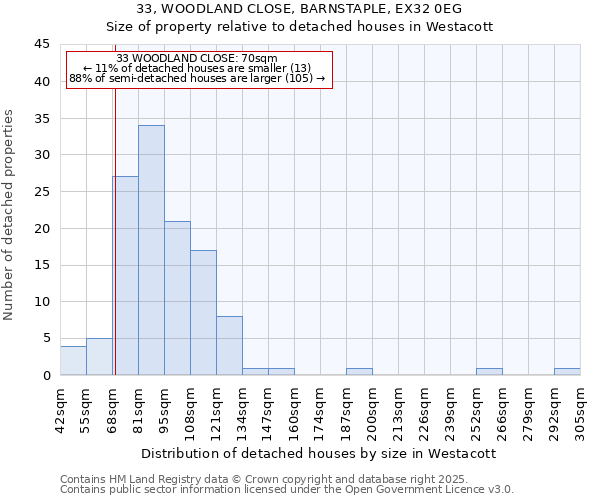 33, WOODLAND CLOSE, BARNSTAPLE, EX32 0EG: Size of property relative to detached houses in Westacott