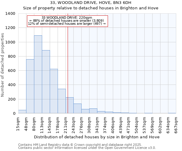 33, WOODLAND DRIVE, HOVE, BN3 6DH: Size of property relative to detached houses in Brighton and Hove