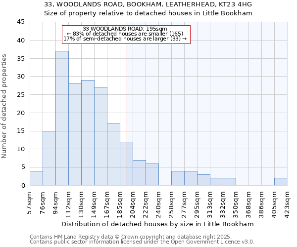 33, WOODLANDS ROAD, BOOKHAM, LEATHERHEAD, KT23 4HG: Size of property relative to detached houses in Little Bookham