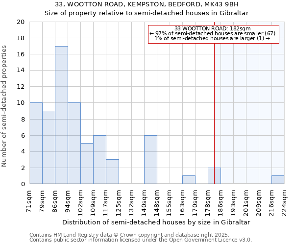 33, WOOTTON ROAD, KEMPSTON, BEDFORD, MK43 9BH: Size of property relative to detached houses in Gibraltar