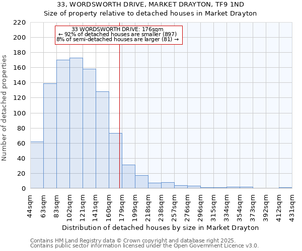 33, WORDSWORTH DRIVE, MARKET DRAYTON, TF9 1ND: Size of property relative to detached houses in Market Drayton