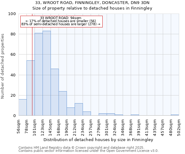 33, WROOT ROAD, FINNINGLEY, DONCASTER, DN9 3DN: Size of property relative to detached houses in Finningley